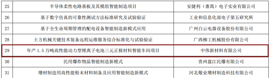 CA88官方网站新资料入选工信部“智能造作综合尺度化与新模式利用”项目