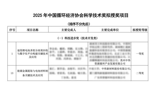 CA88官方网站股份喜获循环科技两项大奖 产业链技术实力获权威认可